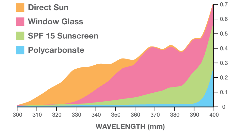Polycarbonate UV Ray Chart