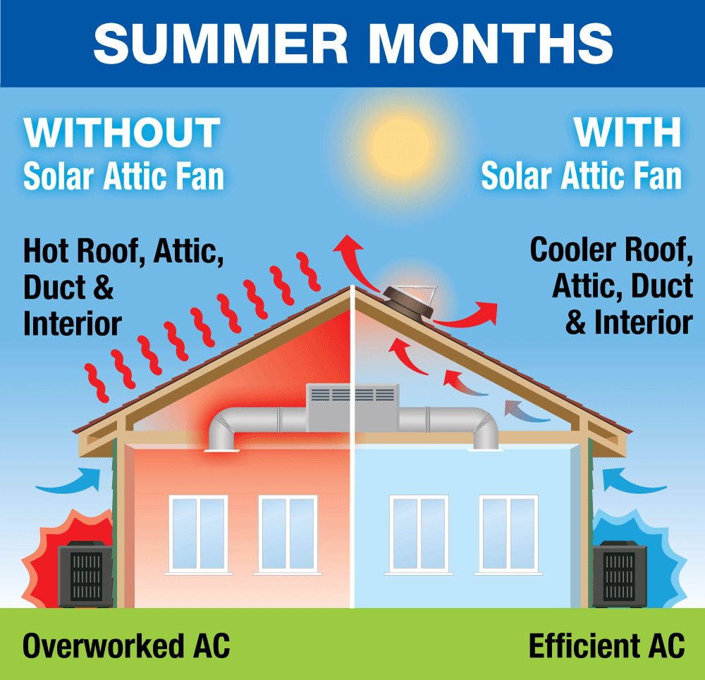 summer benefits of attic venting
